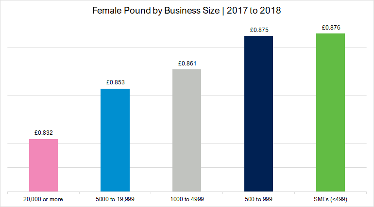 Female Pound by Business Size