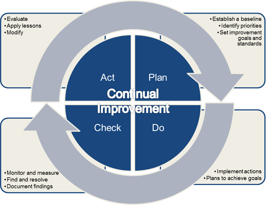 PDCA - continuous improvement - Deming cycle