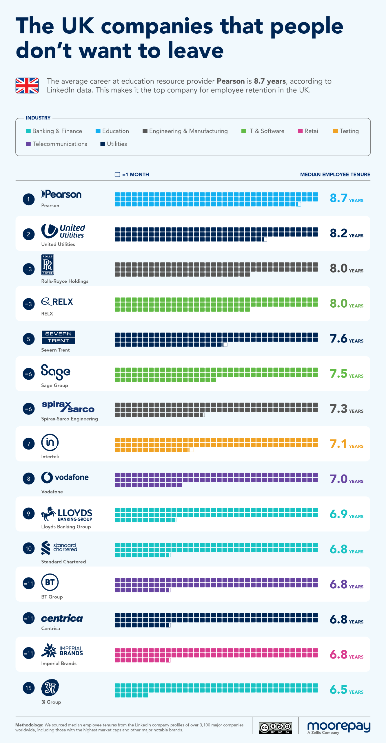 The UK companies that people don't want to leave