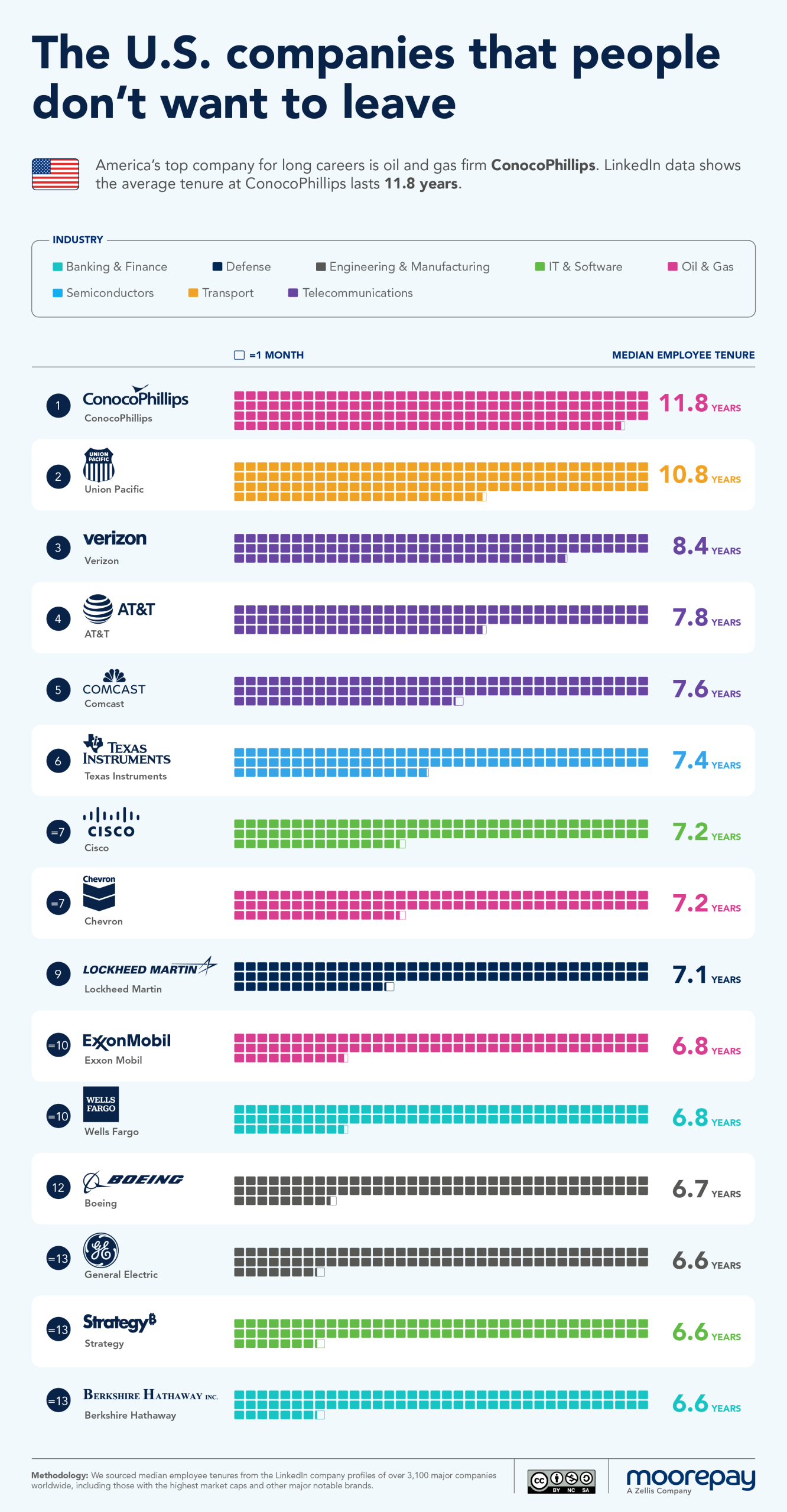 The US companies that people don't want to leave