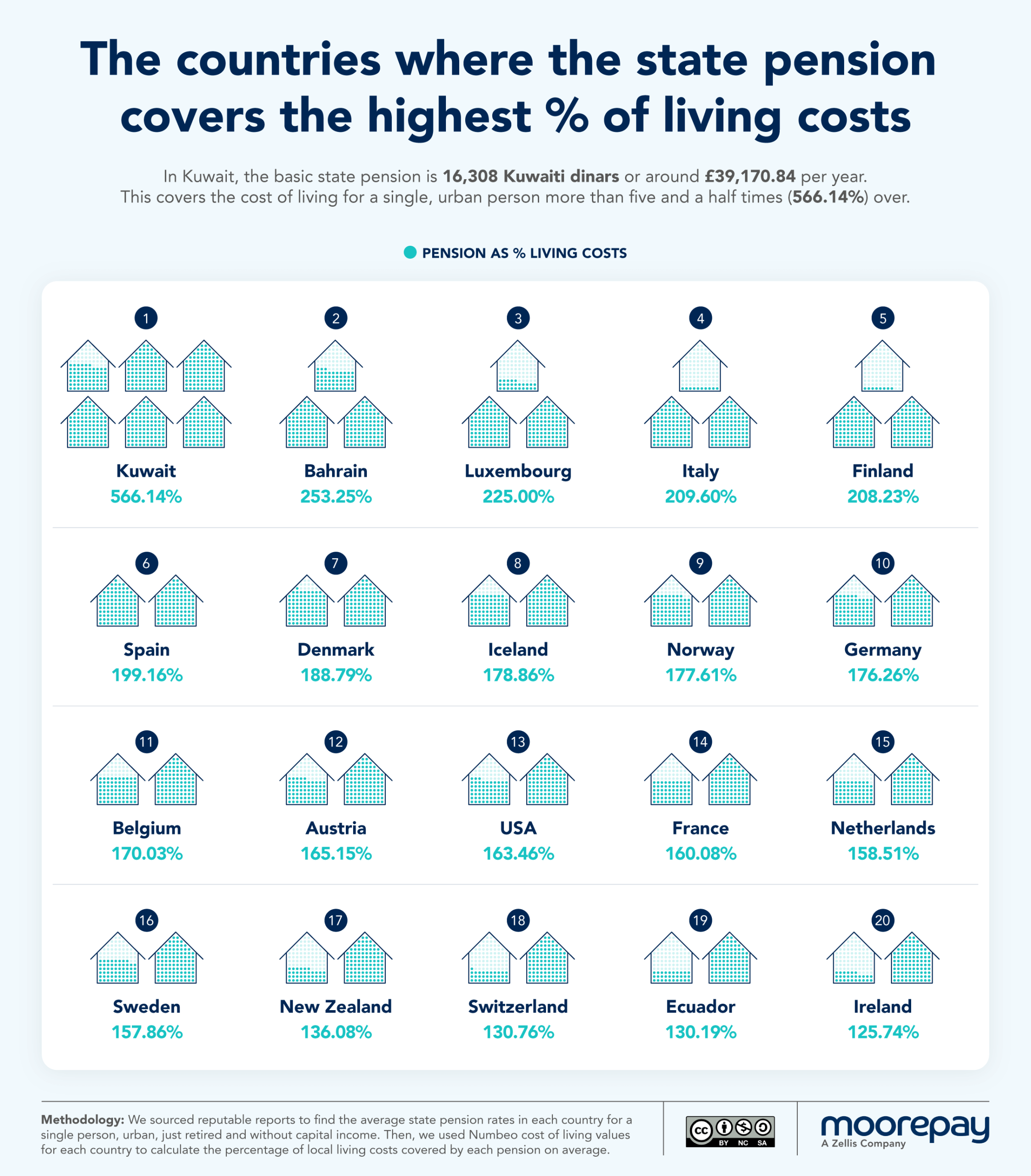 the countries with the highest pension coverage of living costs