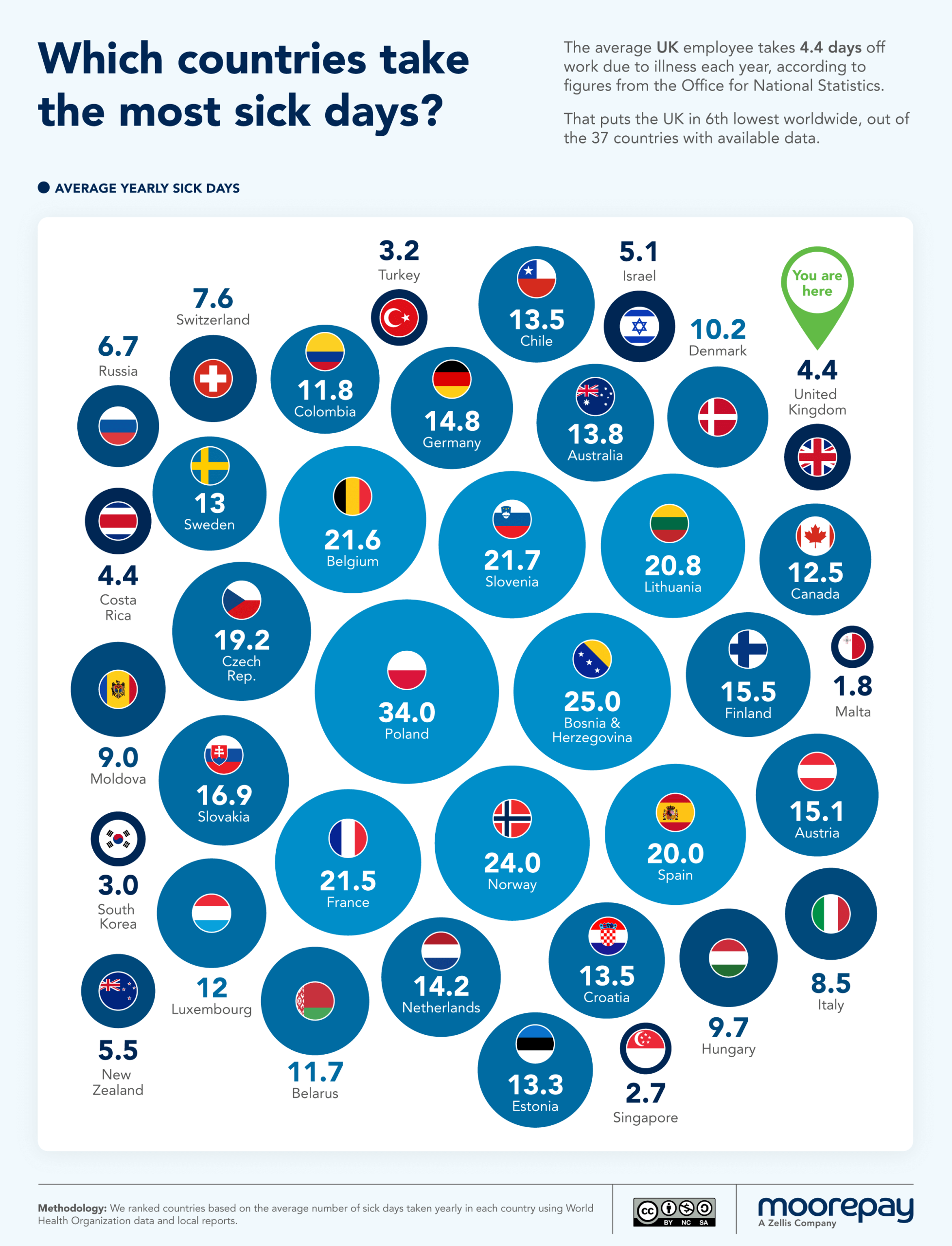 which countries take the most sick days