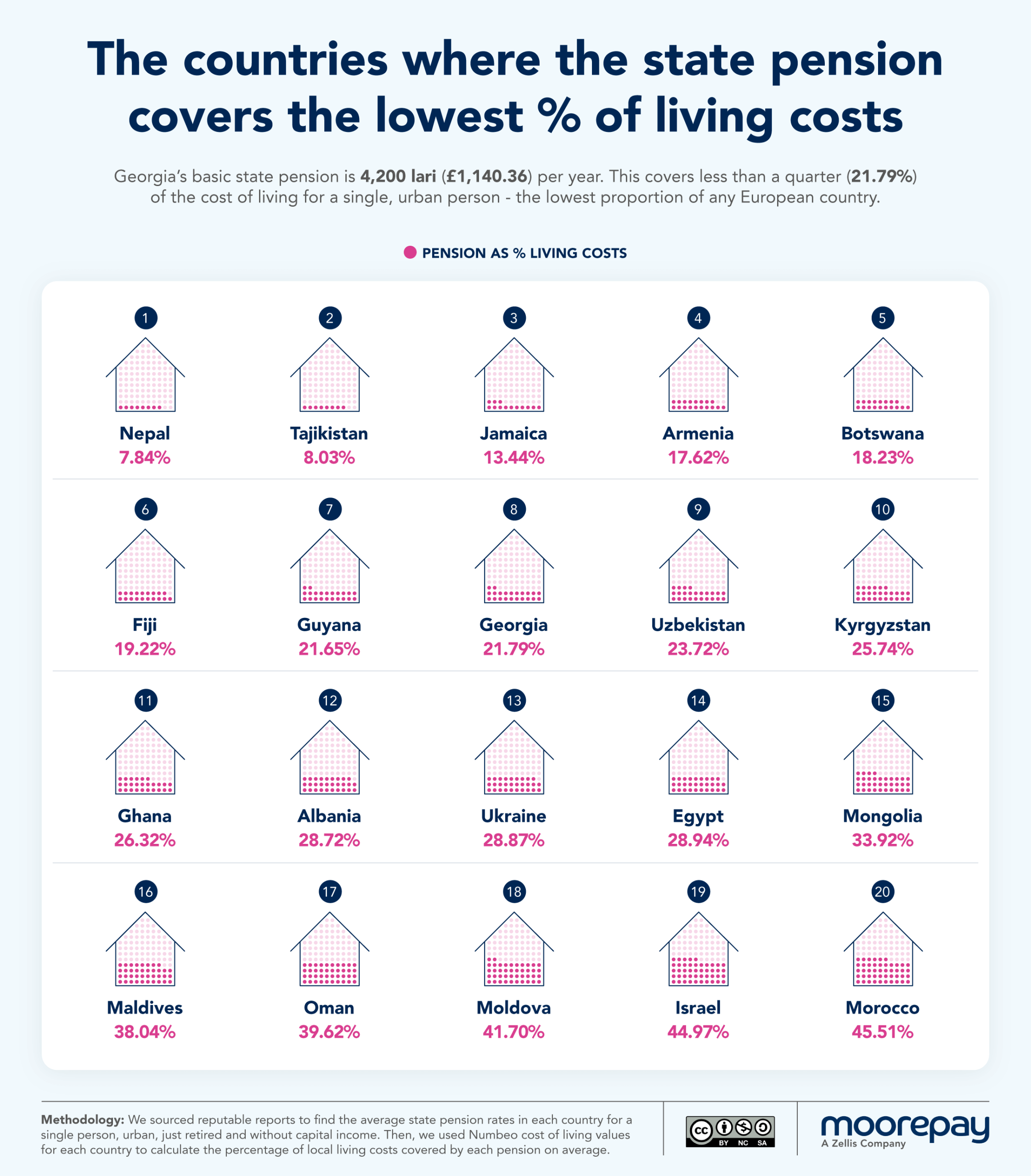 the countries with the lowest pension coverage of living costs