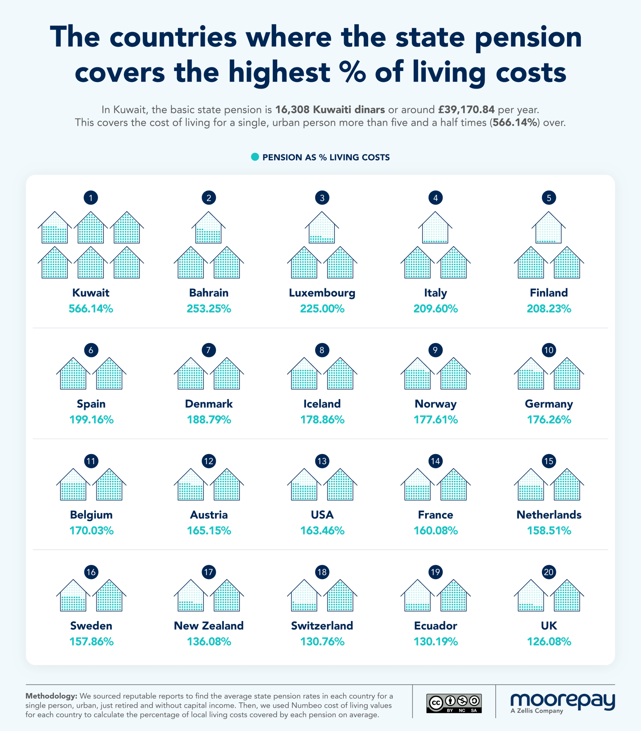 the countries with the highest pension coverage of living costs